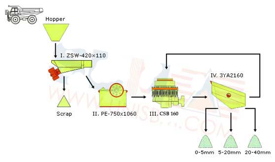 150TPH -200TPH Stone crushing plant